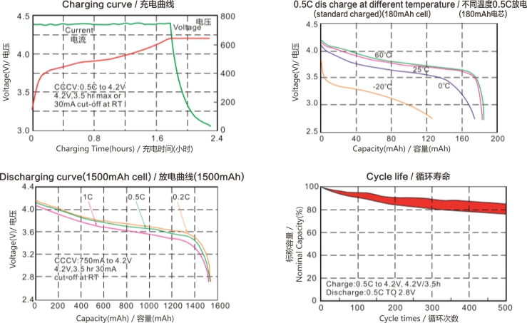 方形鋰聚合物電芯參數曲線,世豹新能源,鋰電池廠家,專業定制鋰電池